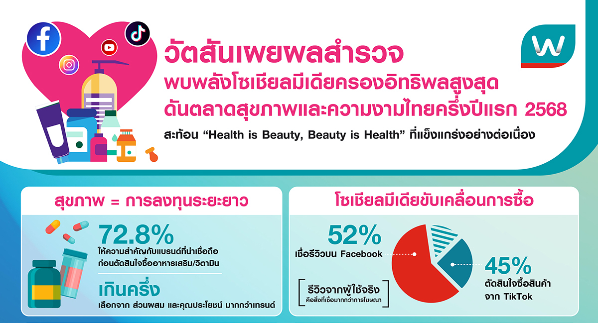 วัตสัน เผยผลสำรวจพบพลังโซเชียลมีเดียครองอิทธิพลสูงสุด
